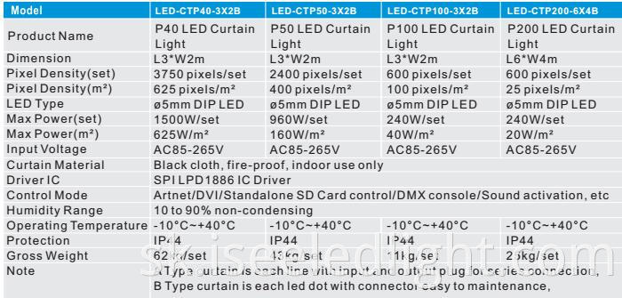 LED Curtain Panel Parameters